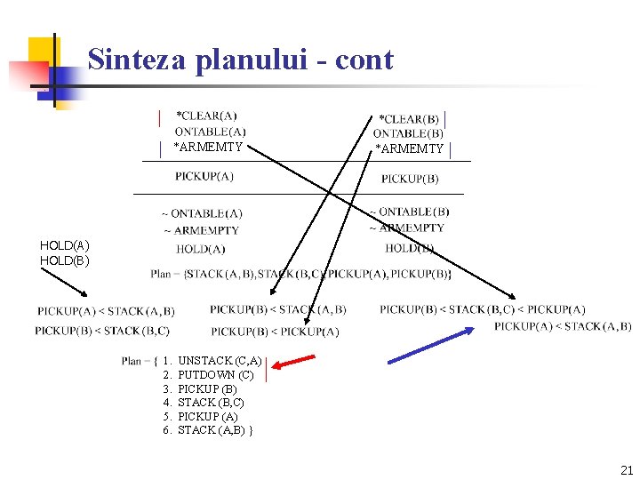 Sinteza planului - cont *ARMEMTY HOLD(A) HOLD(B) 1. 2. 3. 4. 5. 6. UNSTACK