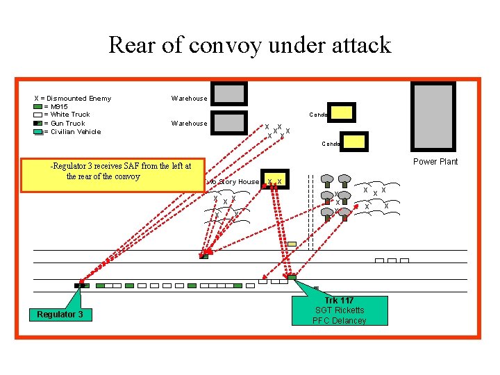 Rear of convoy under attack X = Dismounted Enemy = M 915 = White