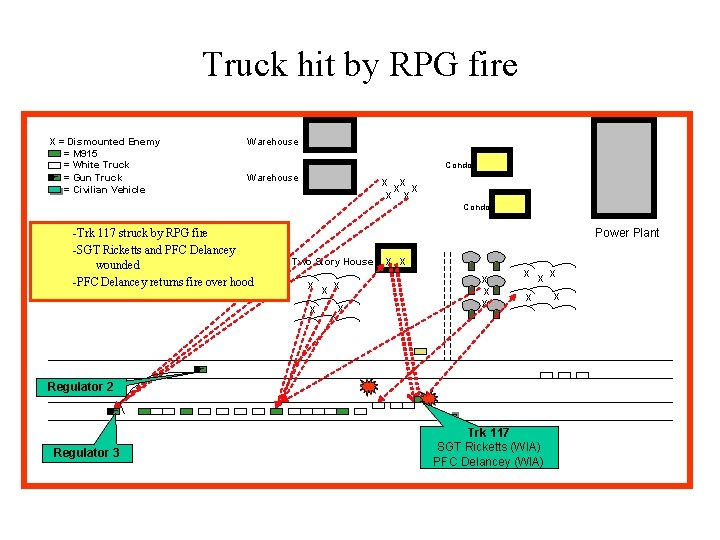 Truck hit by RPG fire X = Dismounted Enemy = M 915 = White