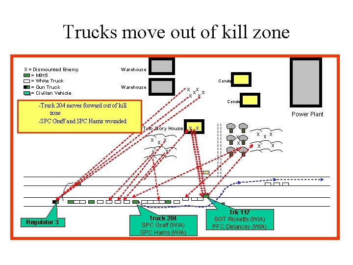 Trucks move out of kill zone X = Dismounted Enemy = M 915 =