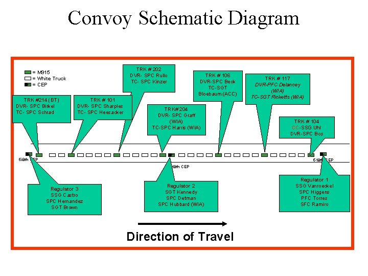 Convoy Schematic Diagram TRK # 202 DVR- SPC Rullo TC- SPC Kinzer = M