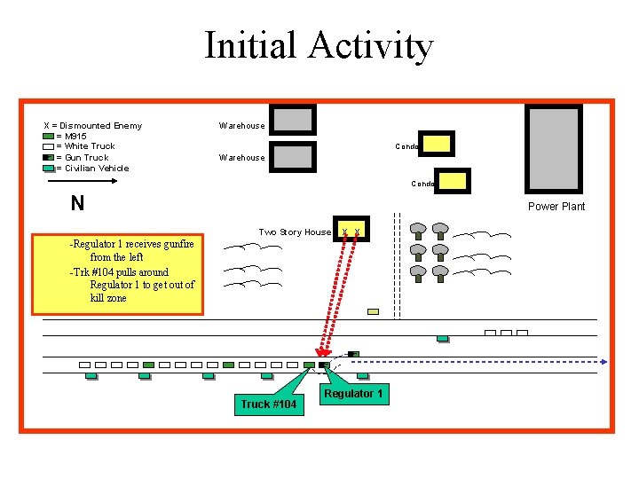 Initial Activity X = Dismounted Enemy = M 915 = White Truck _ =