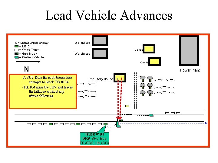 Lead Vehicle Advances X = Dismounted Enemy = M 915 = White Truck _