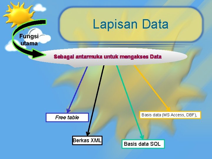 Lapisan Data Fungsi utama Sebagai antarmuka untuk mengakses Data Free table Berkas XML Basis