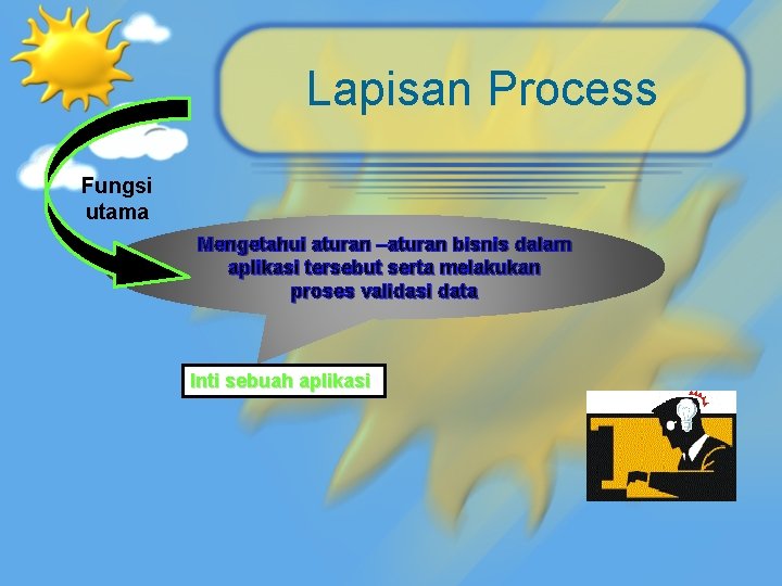 Lapisan Process Fungsi utama Mengetahui aturan –aturan bisnis dalam aplikasi tersebut serta melakukan proses
