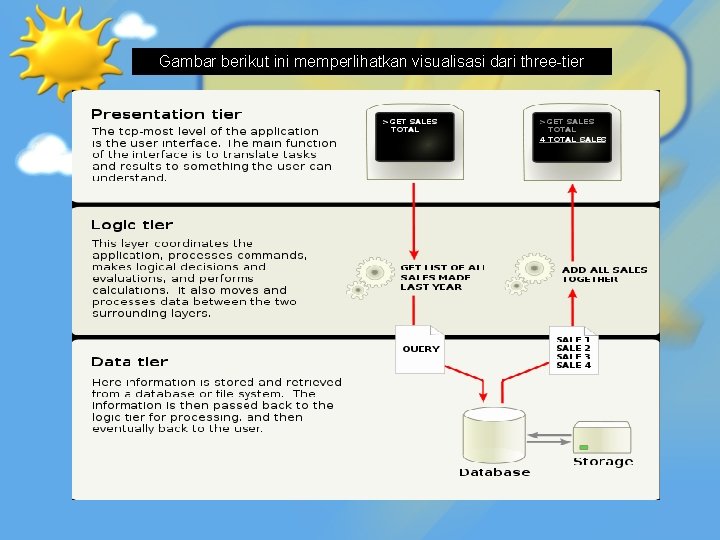 Gambar berikut ini memperlihatkan visualisasi dari three-tier 