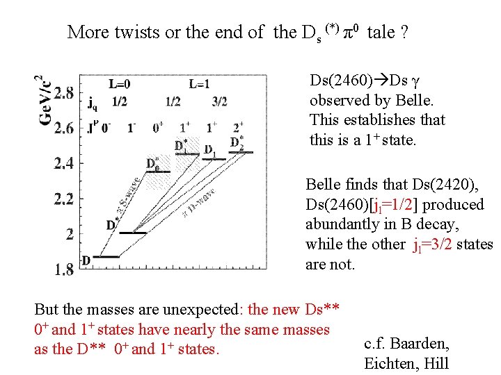 More twists or the end of the Ds (*) π0 tale ? Ds(2460) Ds