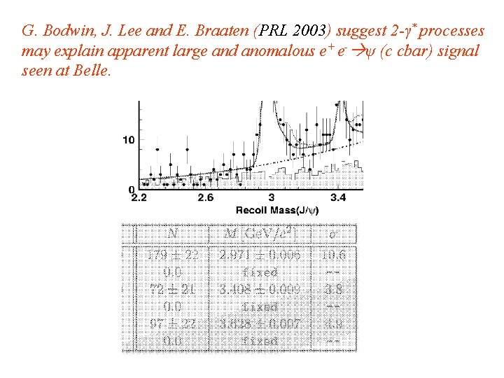 G. Bodwin, J. Lee and E. Braaten (PRL 2003) suggest 2 -γ* processes may
