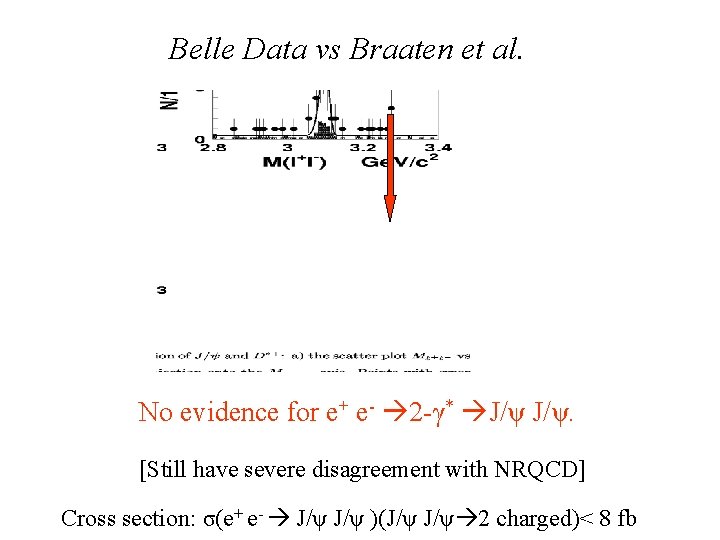 Belle Data vs Braaten et al. No evidence for e+ e- 2 -γ* J/ψ.