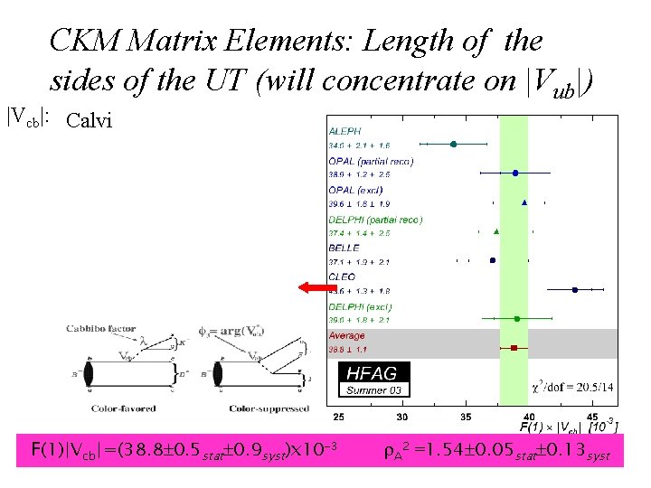 CKM Matrix Elements: Length of the sides of the UT (will concentrate on |Vub|)