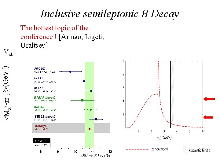 Inclusive semileptonic B Decay 2 <Mx 2 -m. D 2>(Ge. V ) |Vcb|: The