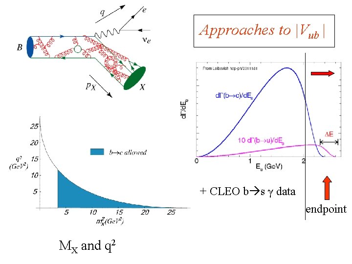 Approaches to |Vub | + CLEO b s γ data endpoint MX and q