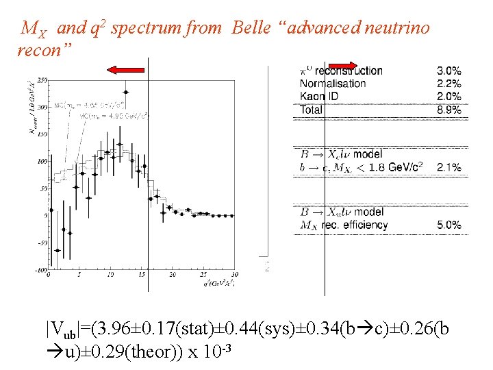 MX and q 2 spectrum from Belle “advanced neutrino recon” |Vub|=(3. 96± 0. 17(stat)±