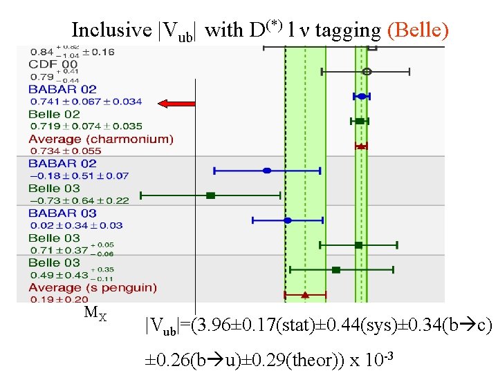 Inclusive |Vub| with D(*) l ν tagging (Belle) MX |Vub|=(3. 96± 0. 17(stat)± 0.