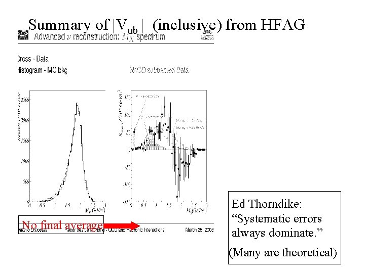 Summary of |Vub | (inclusive) from HFAG No final average Ed Thorndike: “Systematic errors