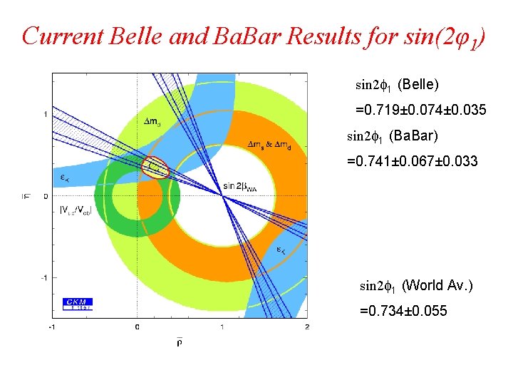 Current Belle and Ba. Bar Results for sin(2φ1) sin 2 f 1 (Belle) =0.
