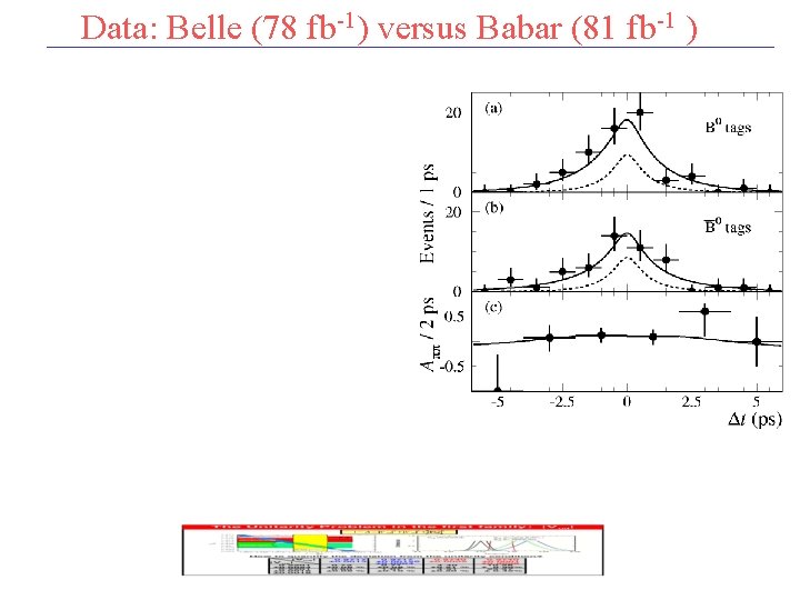 Data: Belle (78 fb-1) versus Babar (81 fb-1 ) 