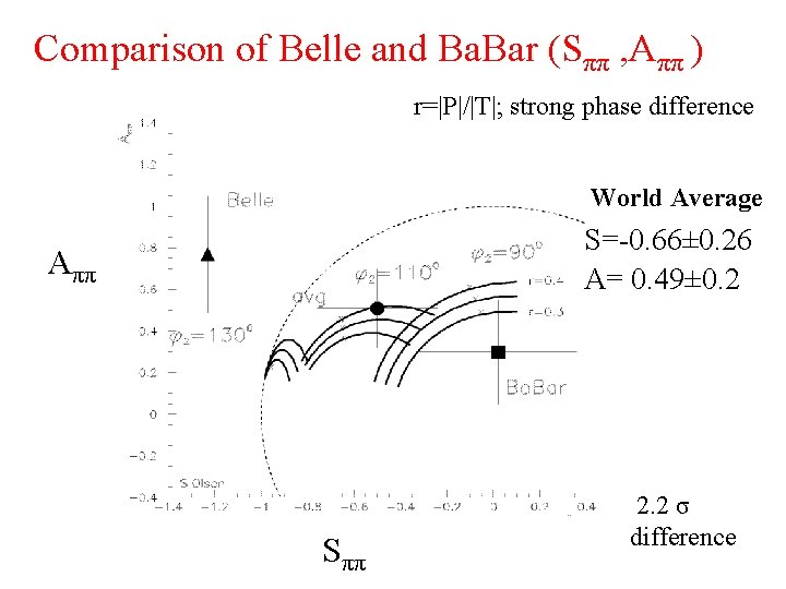 Comparison of Belle and Ba. Bar (Sππ , Aππ ) r=|P|/|T|; strong phase difference