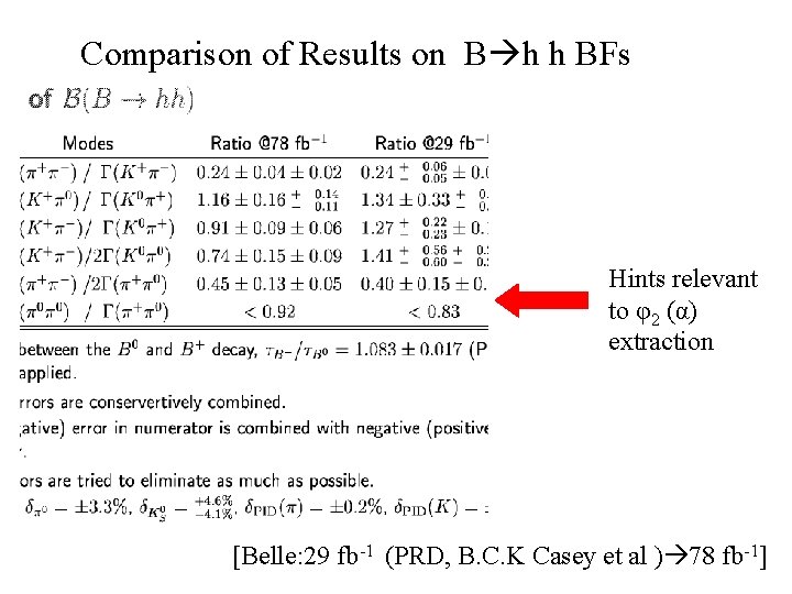 Comparison of Results on B h h BFs Hints relevant to φ2 (α) extraction