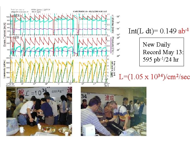 Int(L dt)= 0. 149 ab-1 New Daily Record May 13: 595 pb-1/24 hr L=(1.