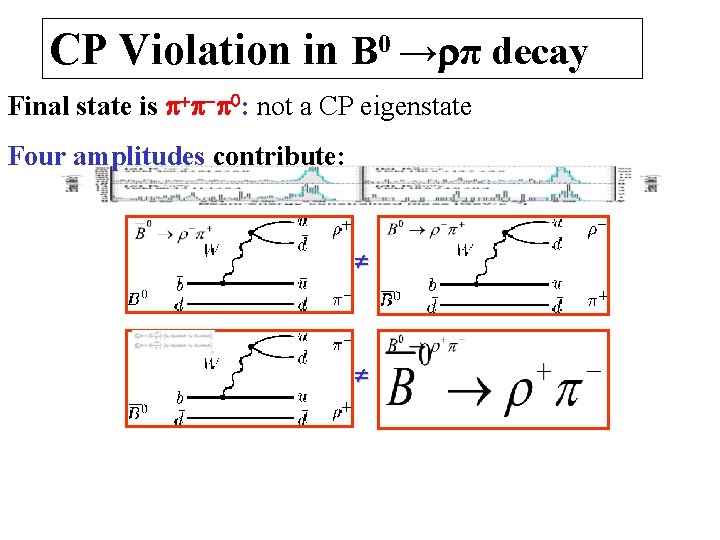 CP Violation in B 0 →rπ decay Final state is 0: not a CP
