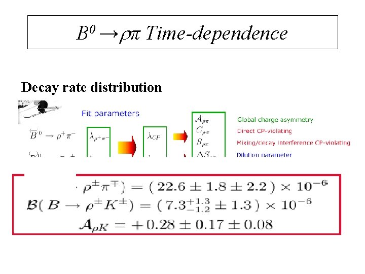 B 0 →rπ Time-dependence Decay rate distribution 