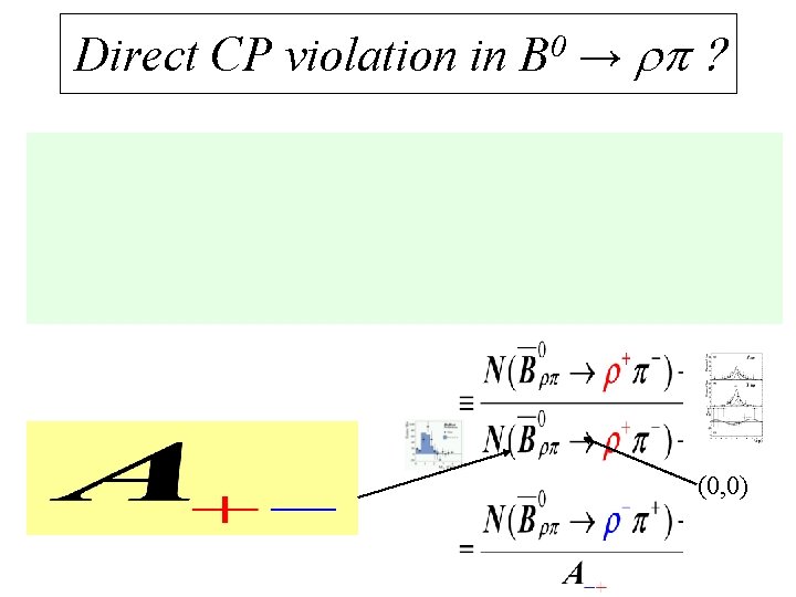 Direct CP violation in 0 B → rp ? (0, 0) 