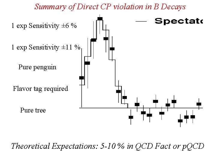 Summary of Direct CP violation in B Decays 1 exp Sensitivity ± 6 %