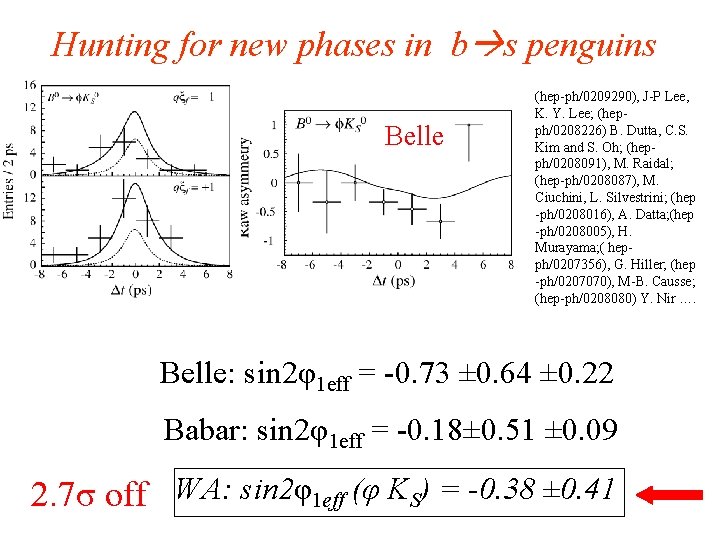 Hunting for new phases in b s penguins Belle (hep-ph/0209290), J-P Lee, K. Y.