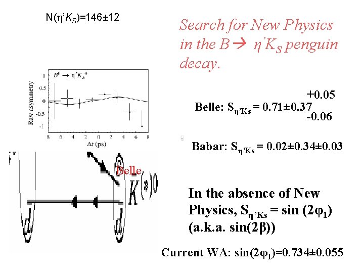 N(h’KS)=146± 12 Search for New Physics in the B η’KS penguin decay. +0. 05