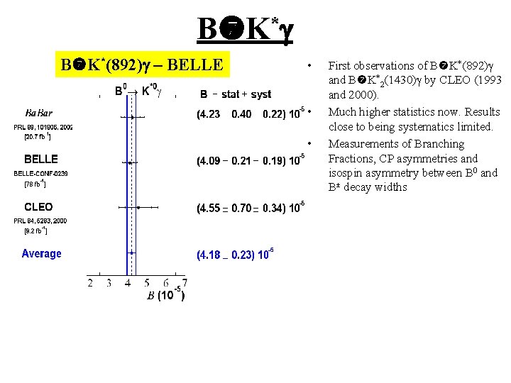 B K*g B K*(892)g – BELLE • • • First observations of B K*(892)