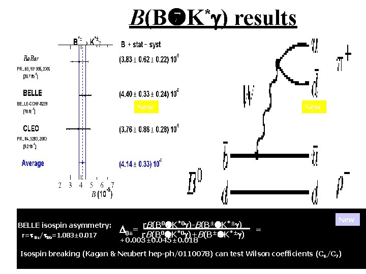 * B(B K g) results New BELLE isospin asymmetry: r=t B±/t. B 0=1. 083±