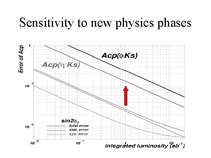 Sensitivity to new physics phases 
