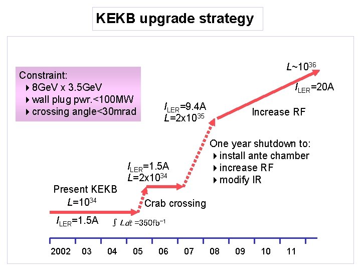 KEKB upgrade strategy Constraint: 48 Ge. V x 3. 5 Ge. V 4 wall