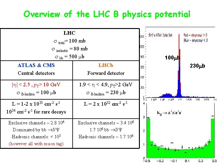 Overview of the LHC B physics potential LHC total= 100 mb inelastic = 80