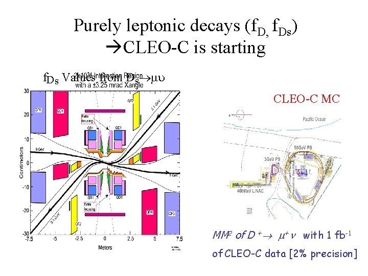 Purely leptonic decays (f. D, f. Ds) CLEO-C is starting f. Ds Values from