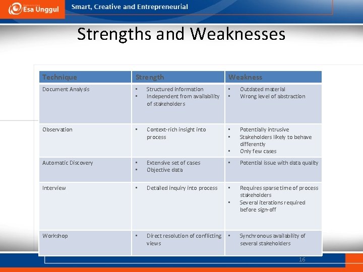 Strengths and Weaknesses Technique Strength Weakness Document Analysis • • Structured information Independent from