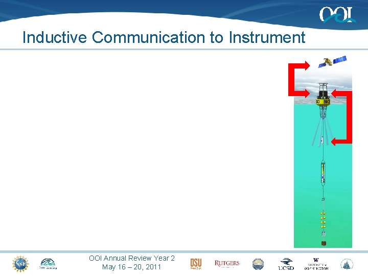 Inductive Communication to Instrument OOI Annual Review Year 2 May 16 – 20, 2011