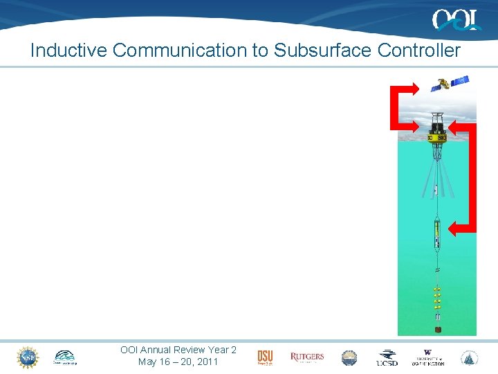 Inductive Communication to Subsurface Controller OOI Annual Review Year 2 May 16 – 20,