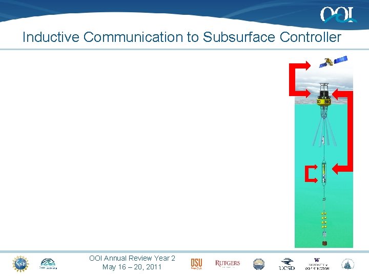 Inductive Communication to Subsurface Controller OOI Annual Review Year 2 May 16 – 20,