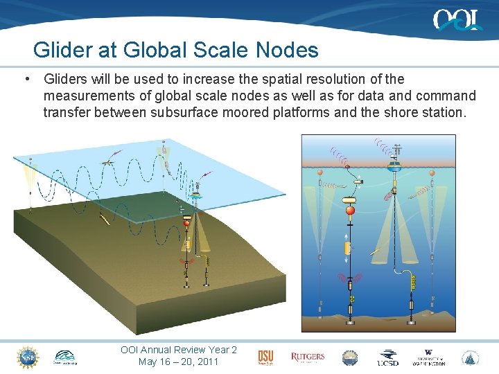 Glider at Global Scale Nodes • Gliders will be used to increase the spatial