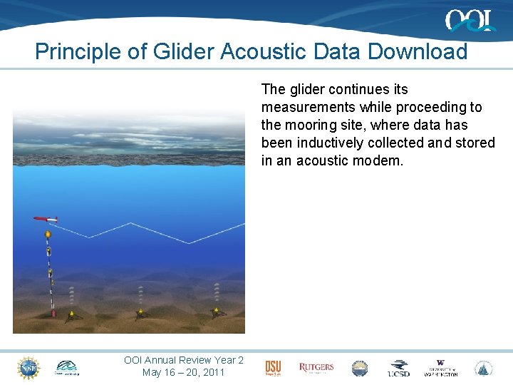 Principle of Glider Acoustic Data Download The glider continues its measurements while proceeding to