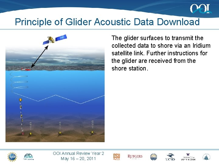 Principle of Glider Acoustic Data Download The glider surfaces to transmit the collected data