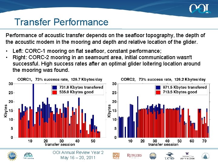 Transfer Performance of acoustic transfer depends on the seafloor topography, the depth of the