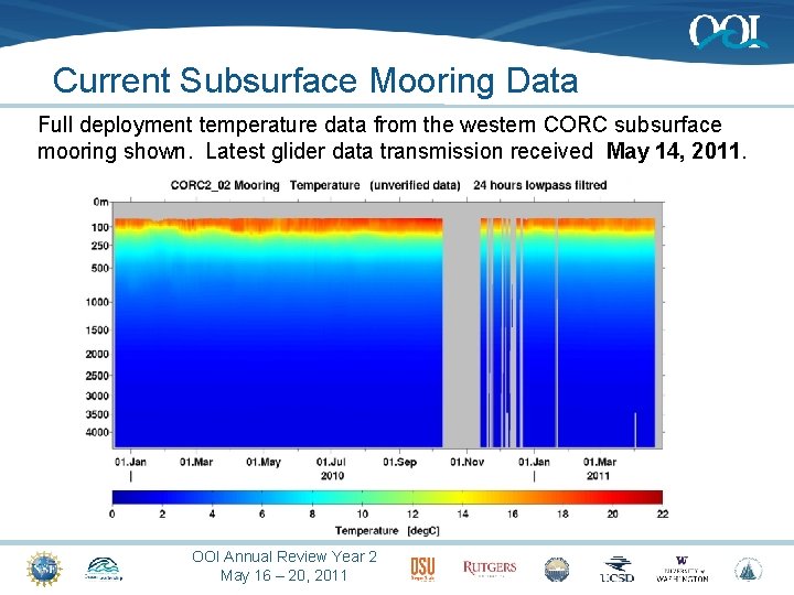 Current Subsurface Mooring Data Full deployment temperature data from the western CORC subsurface mooring