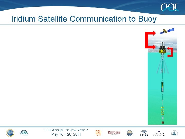 Iridium Satellite Communication to Buoy OOI Annual Review Year 2 May 16 – 20,