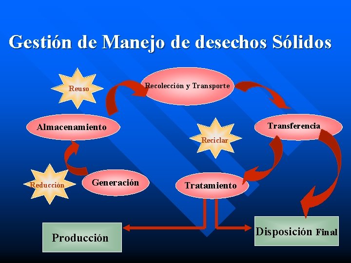 Gestión de Manejo de desechos Sólidos Recolección y Transporte Reuso Transferencia Almacenamiento Reciclar Reducción