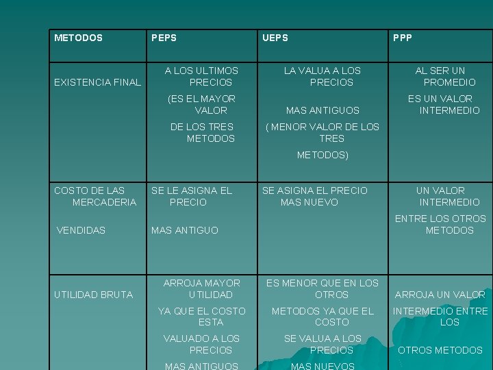 METODOS EXISTENCIA FINAL PEPS A LOS ULTIMOS PRECIOS UEPS PPP LA VALUA A LOS