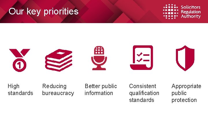 Our key priorities High standards Reducing bureaucracy Better public information Consistent qualification standards Appropriate