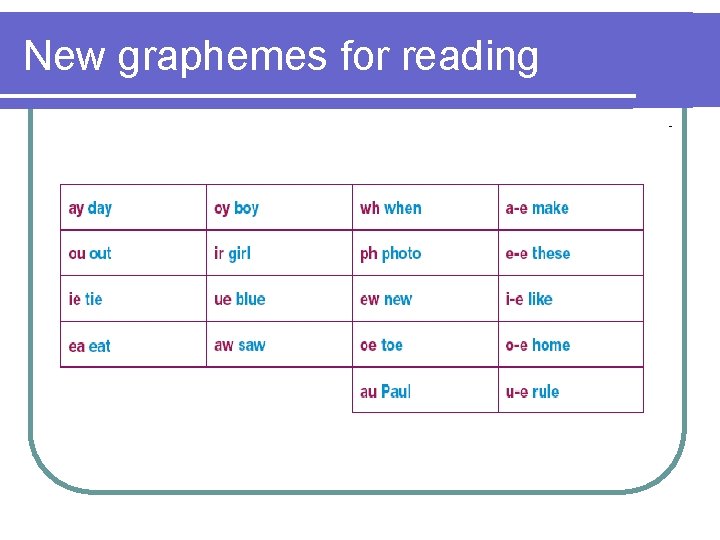 New graphemes for reading 